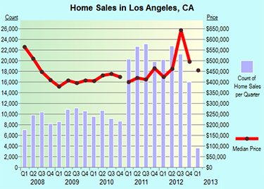 Latest L.A. Stats