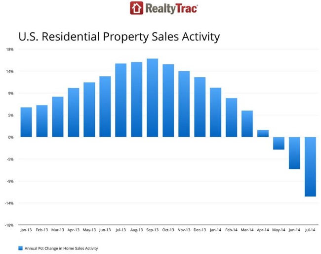 sales drop